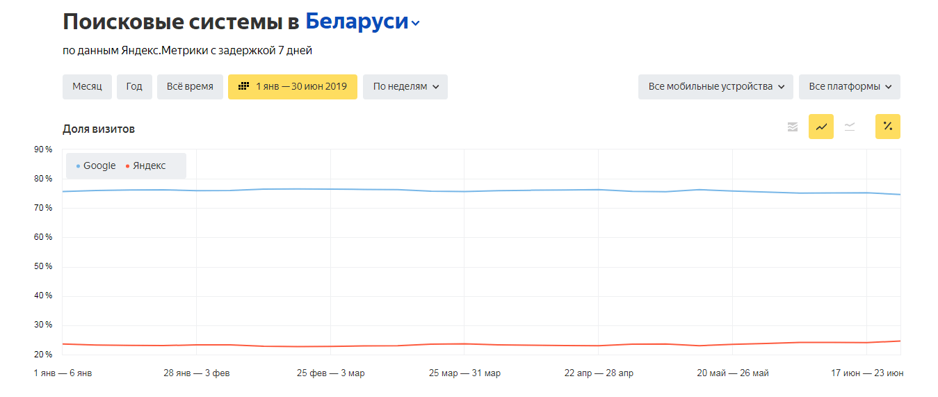 График популярности поисковых систем среди мобильных устройств в Беларуси в первом полугодии 2019 года
