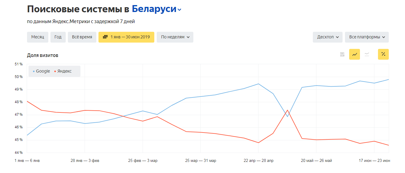График популярности поисковых систем среди пользователей компьютеров в Беларуси в первом полугодии 2019 года