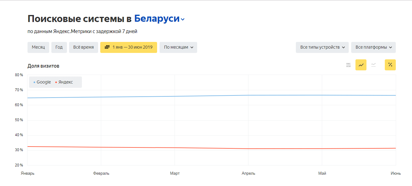 График популярности поисковых систем в Беларуси в первом полугодии 2019 года