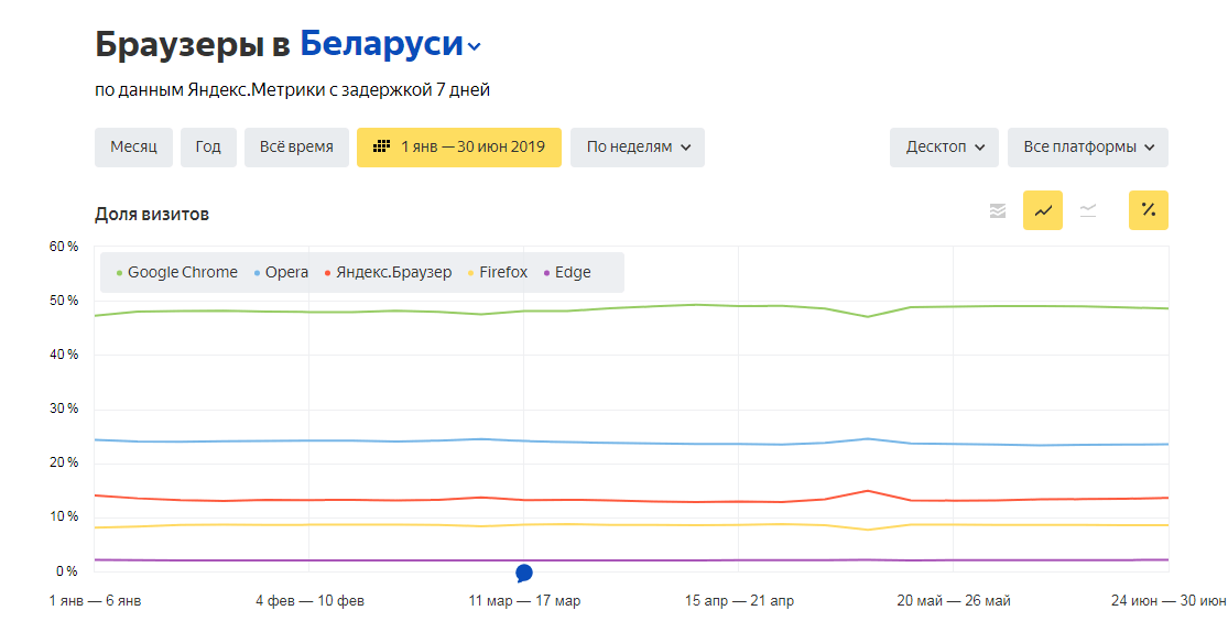 График популярности поисковых браузеров среди пользователей компьютеров в Беларуси в первом полугодии 2019 года
