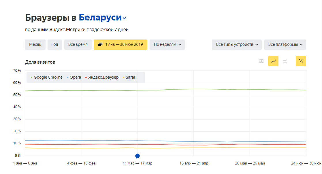 График популярности поисковых браузеров в Беларуси в первом полугодии 2019 года