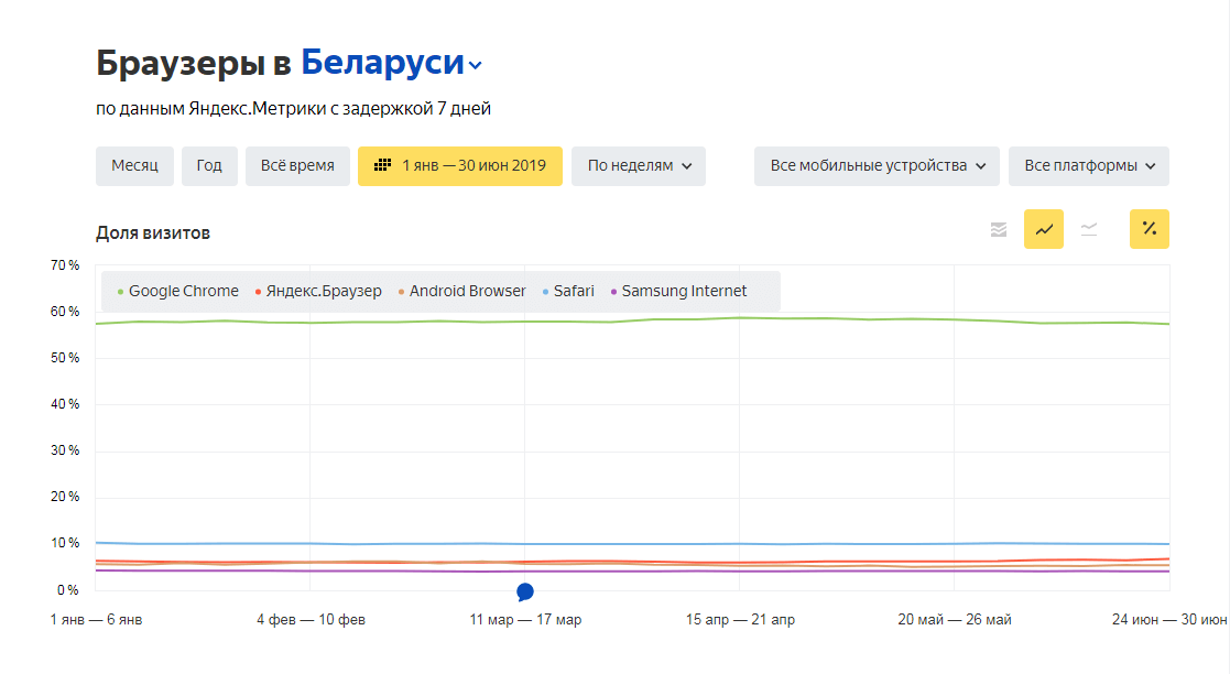 График популярности поисковых браузеров в мобильных устройствах в Беларуси в первом полугодии 2019 года
