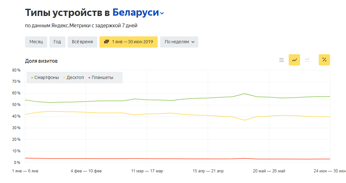 График визитов пользователей поисковых систем Беларуси по типу устройства
