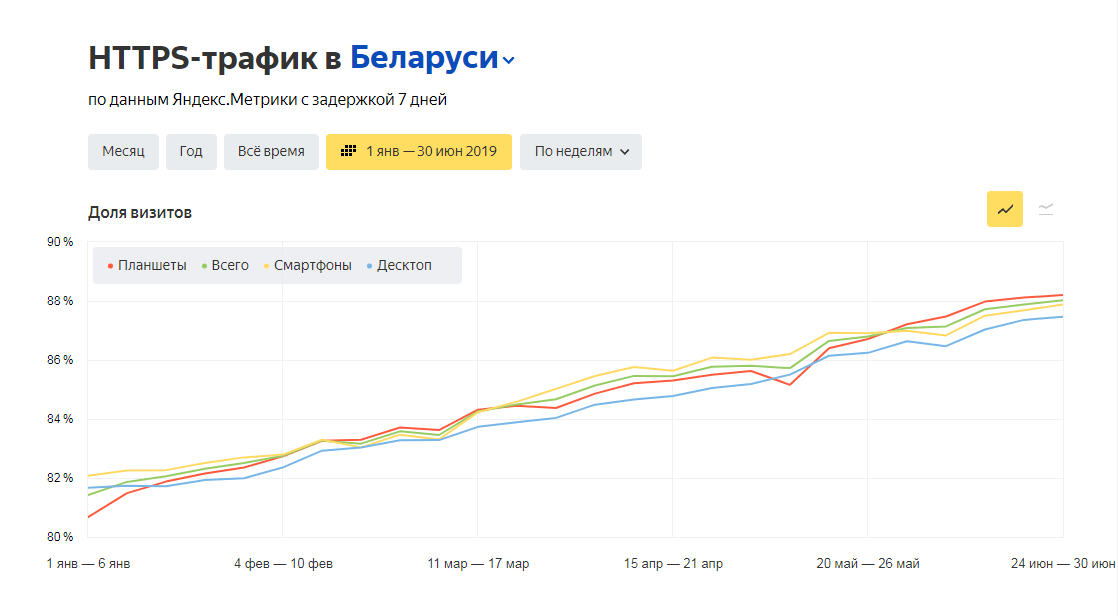График роста https визитов пользователей поисковых систем в Беларуси