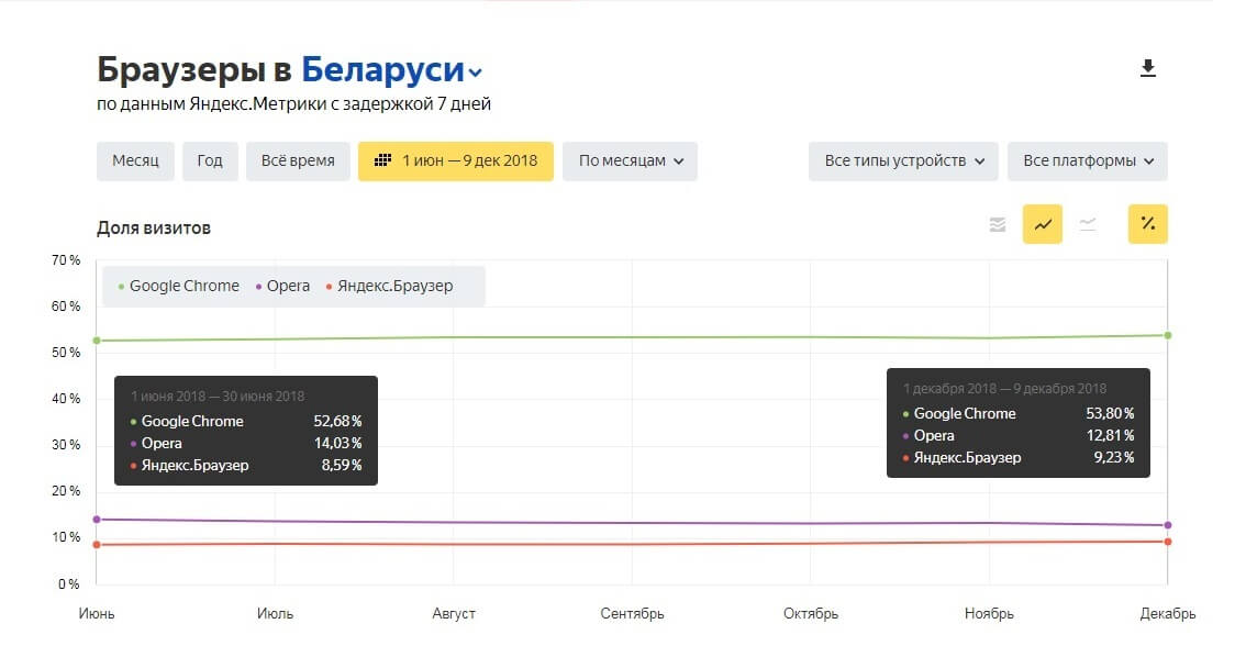 Популярные браузеры в Беларуси - общий охват во втором полугодии 2018 года