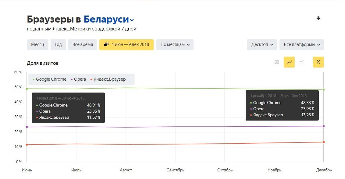 Популярные браузеры среди пользователей компьютеров и ноутбуков во втором полугодии 2018 года