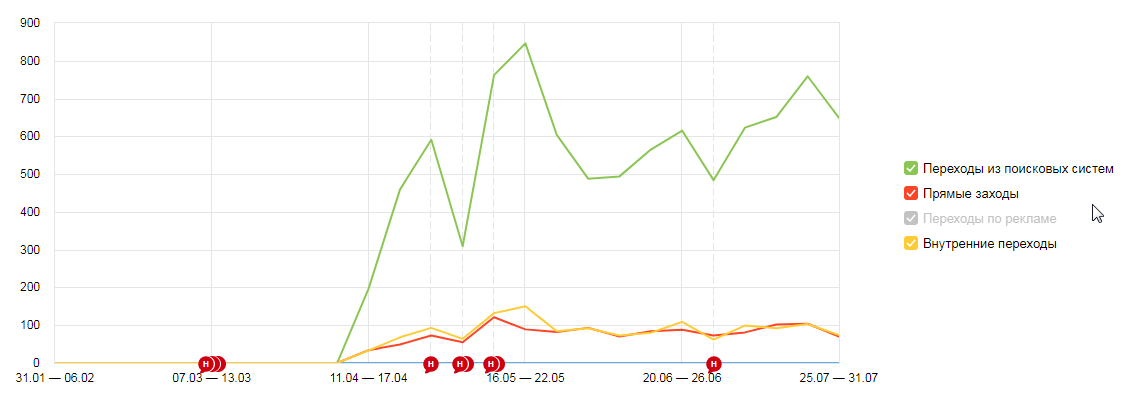 понедельная статистика посещаемости в разрезе каналов посетителей сайта